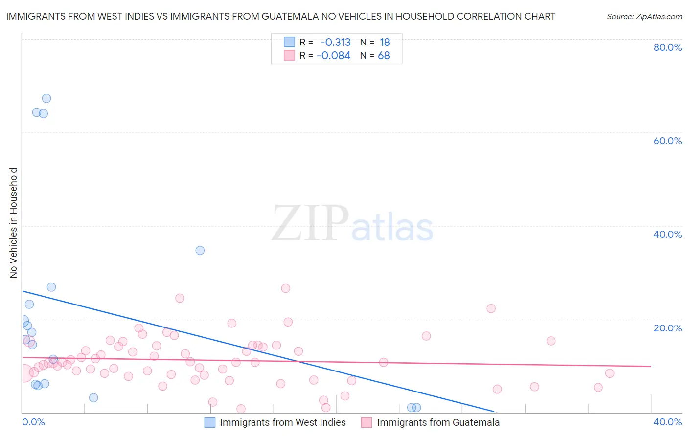 Immigrants from West Indies vs Immigrants from Guatemala No Vehicles in Household