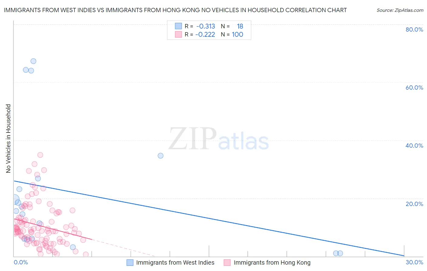 Immigrants from West Indies vs Immigrants from Hong Kong No Vehicles in Household