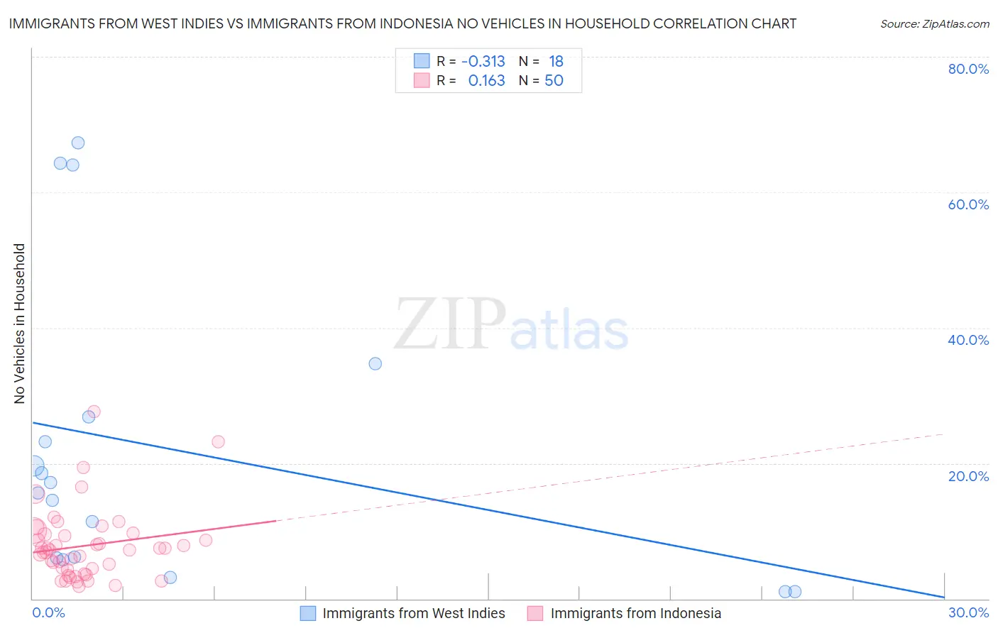 Immigrants from West Indies vs Immigrants from Indonesia No Vehicles in Household