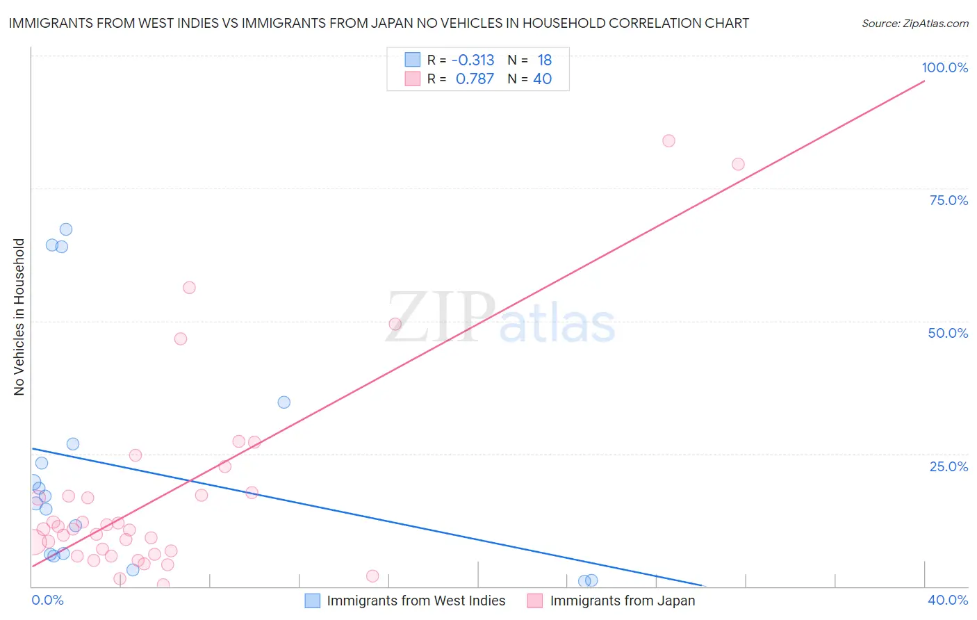 Immigrants from West Indies vs Immigrants from Japan No Vehicles in Household