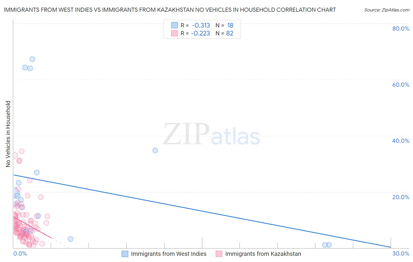 Immigrants from West Indies vs Immigrants from Kazakhstan No Vehicles in Household