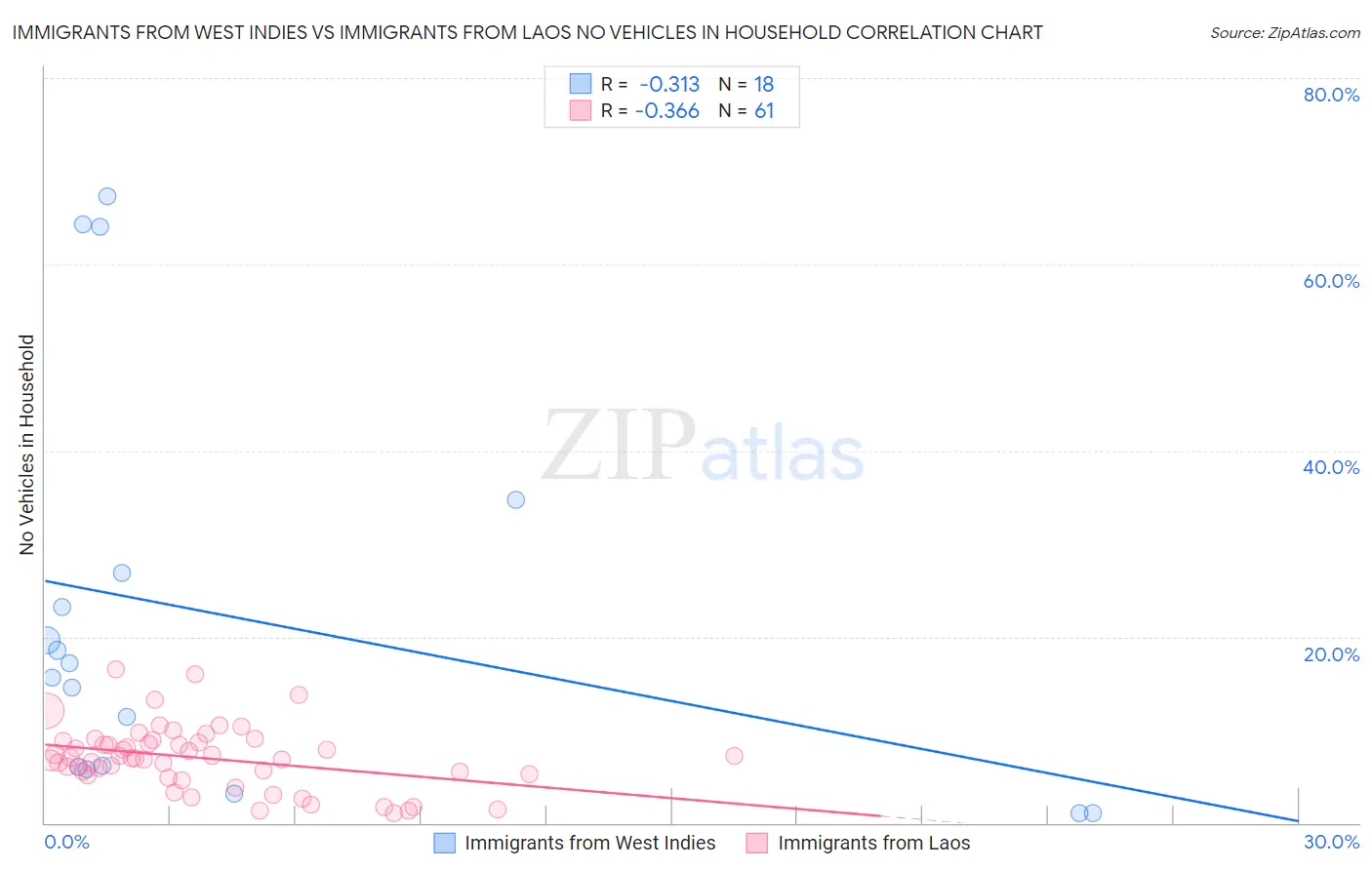 Immigrants from West Indies vs Immigrants from Laos No Vehicles in Household