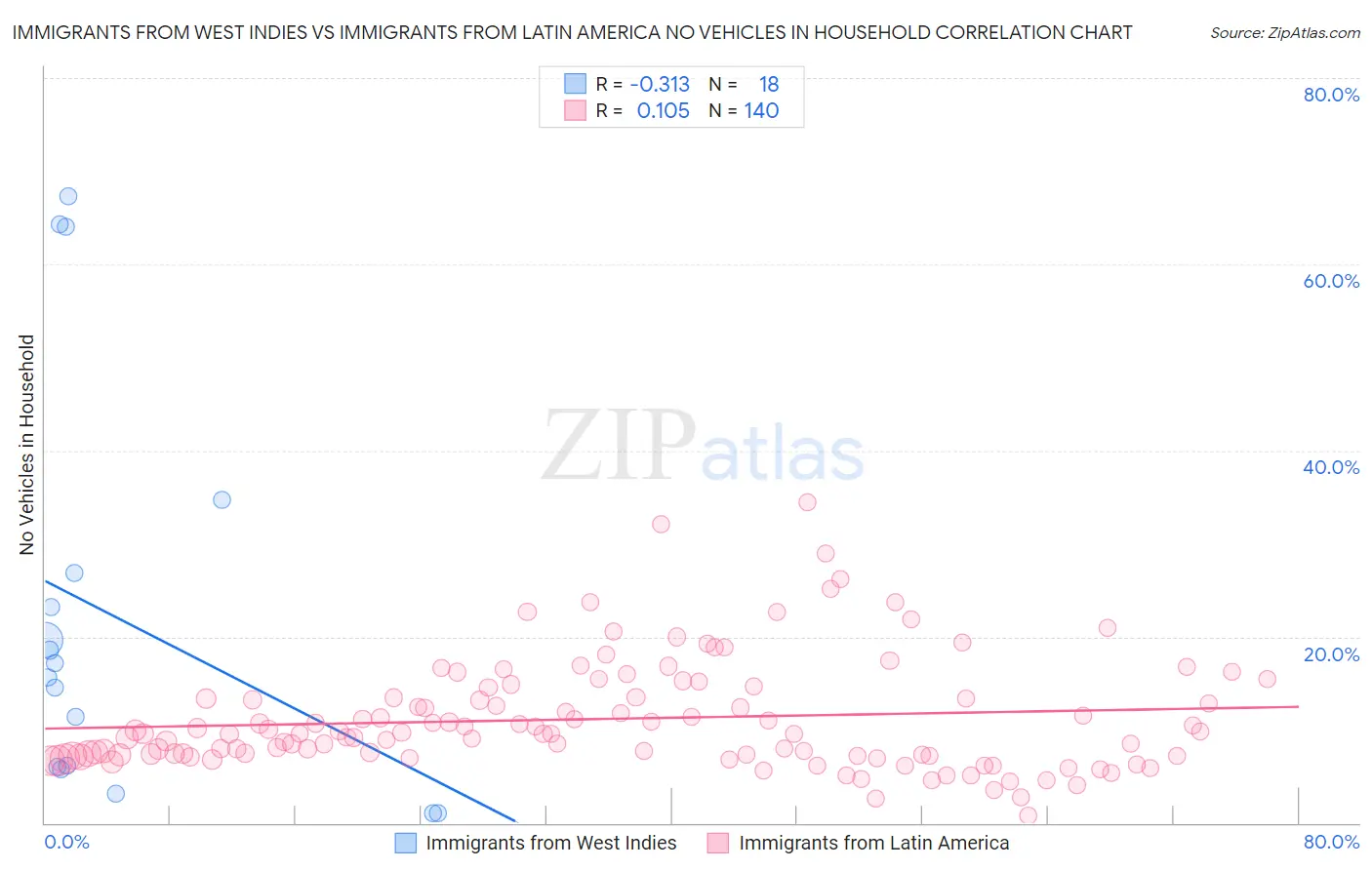 Immigrants from West Indies vs Immigrants from Latin America No Vehicles in Household