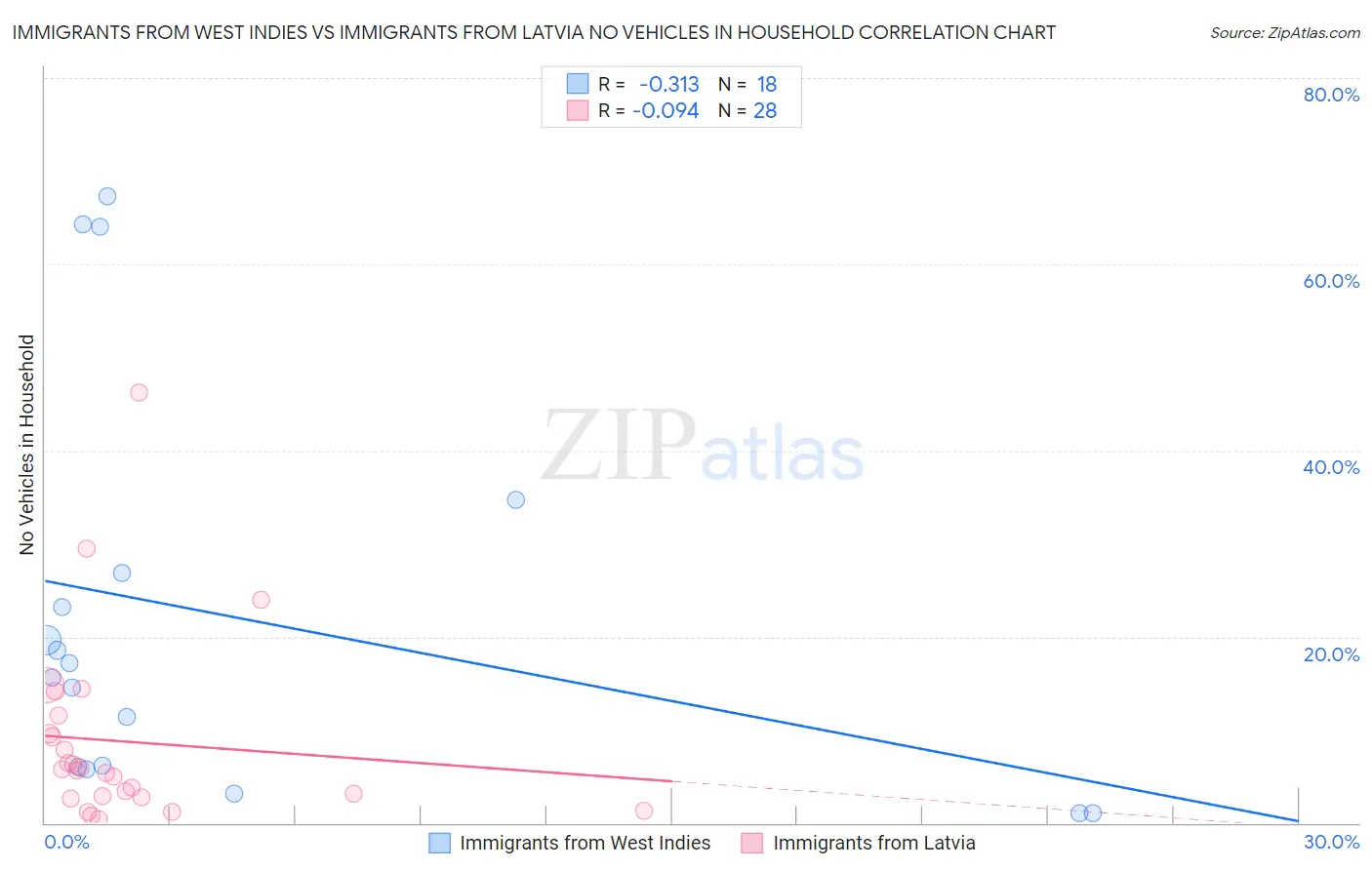 Immigrants from West Indies vs Immigrants from Latvia No Vehicles in Household