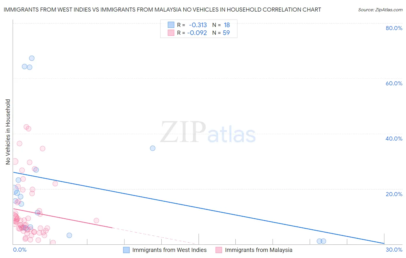 Immigrants from West Indies vs Immigrants from Malaysia No Vehicles in Household