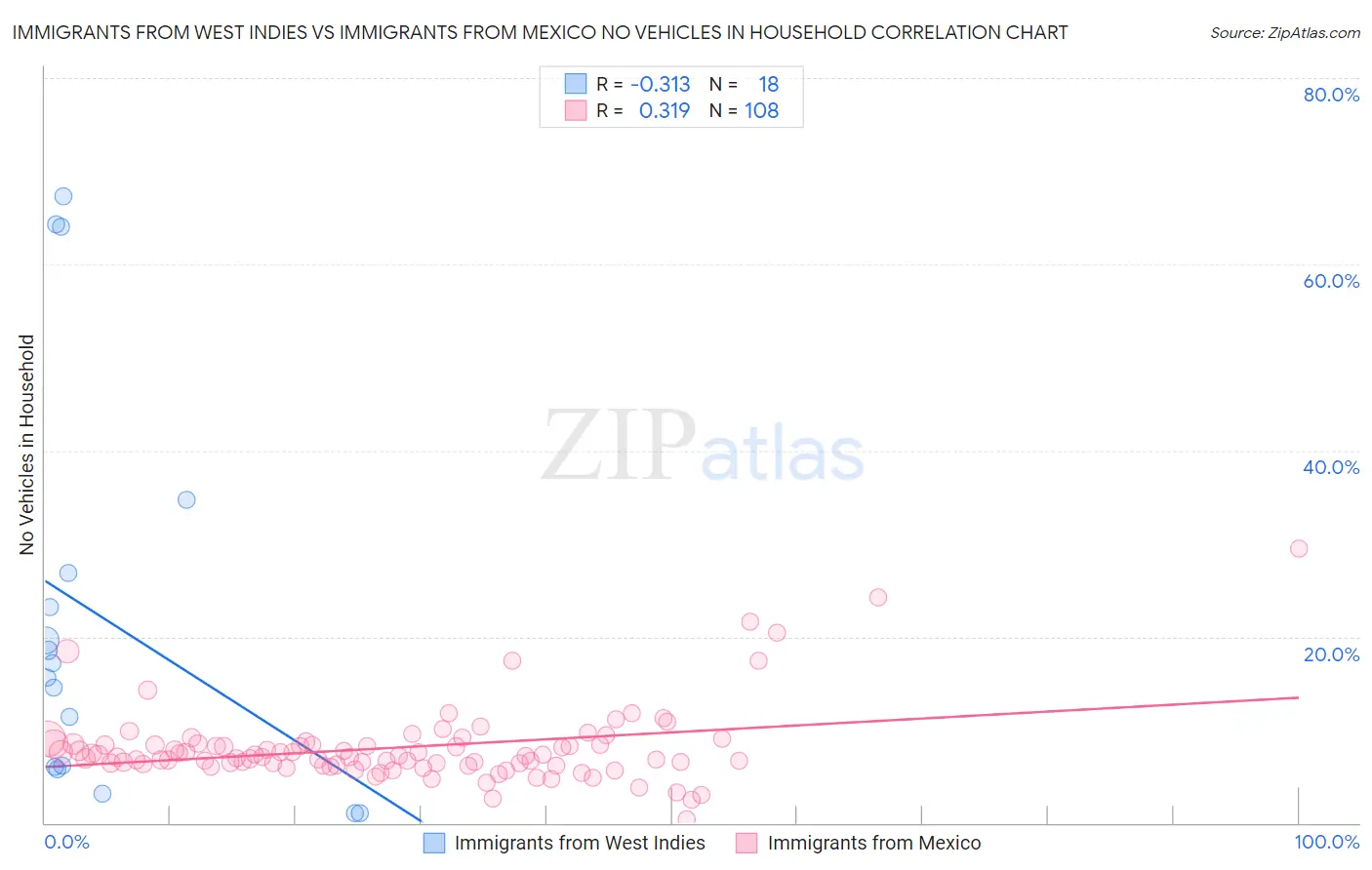 Immigrants from West Indies vs Immigrants from Mexico No Vehicles in Household