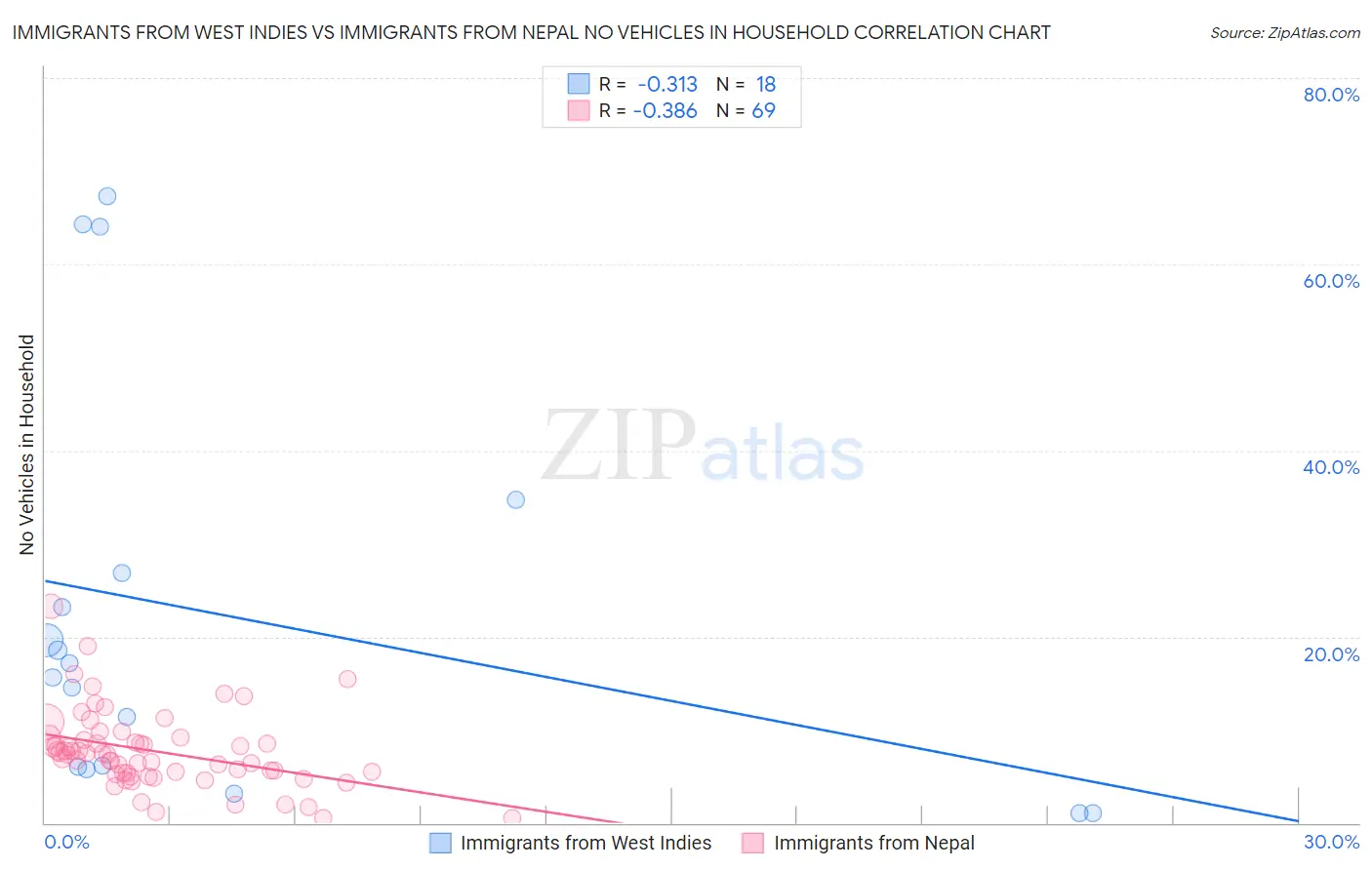 Immigrants from West Indies vs Immigrants from Nepal No Vehicles in Household