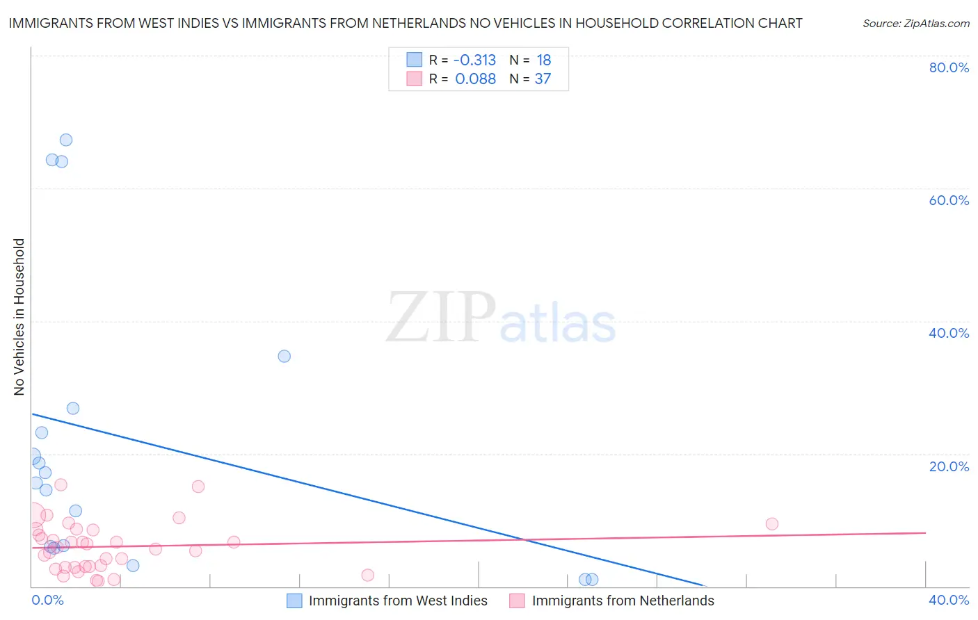 Immigrants from West Indies vs Immigrants from Netherlands No Vehicles in Household