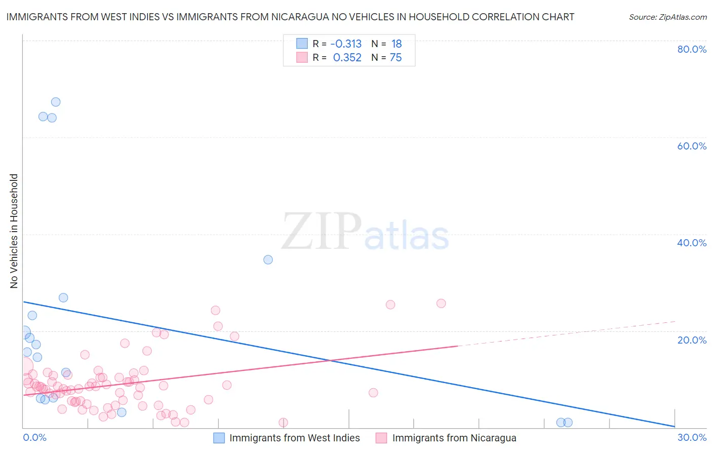 Immigrants from West Indies vs Immigrants from Nicaragua No Vehicles in Household