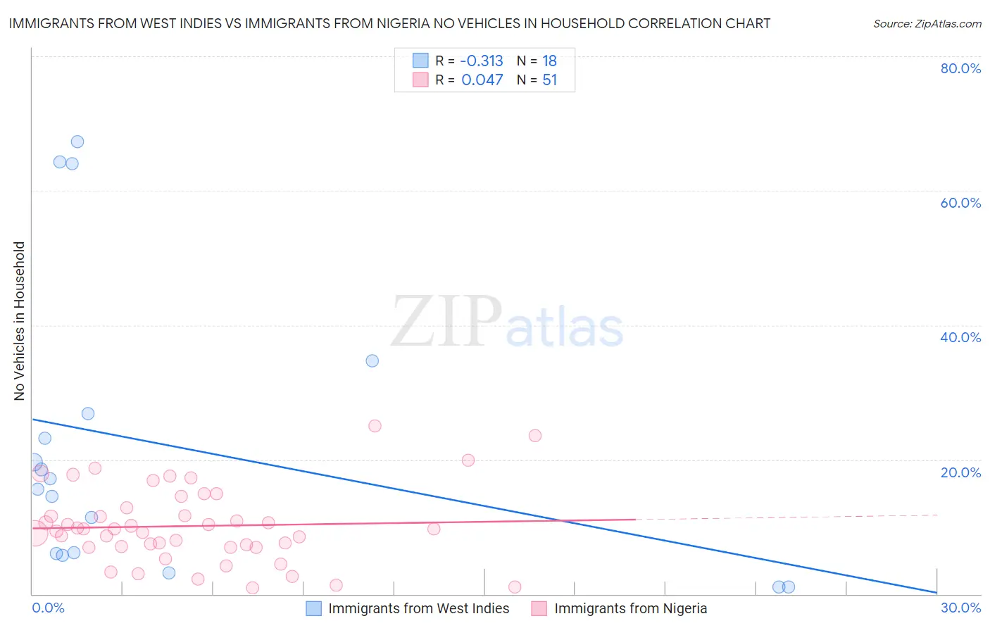 Immigrants from West Indies vs Immigrants from Nigeria No Vehicles in Household