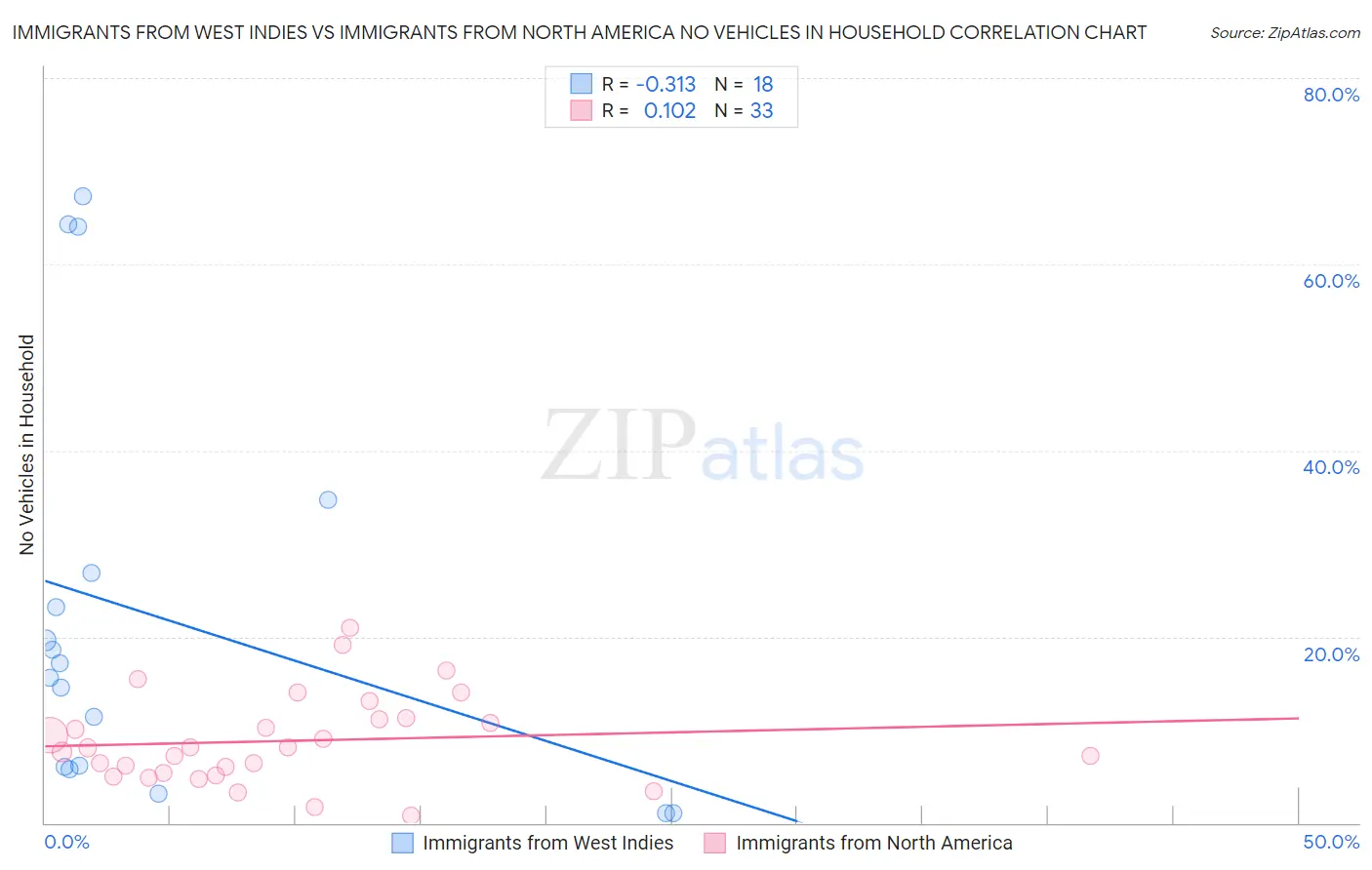 Immigrants from West Indies vs Immigrants from North America No Vehicles in Household