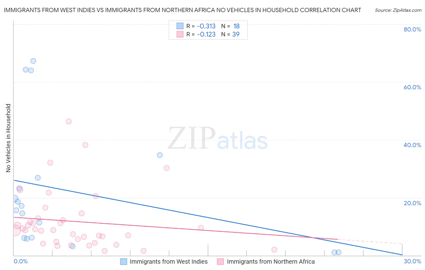 Immigrants from West Indies vs Immigrants from Northern Africa No Vehicles in Household