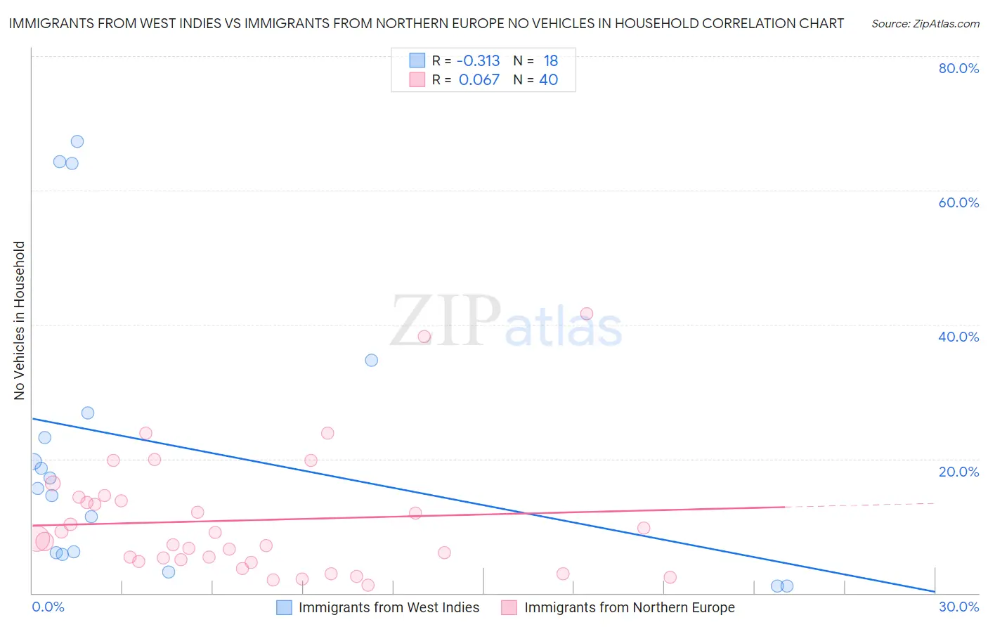 Immigrants from West Indies vs Immigrants from Northern Europe No Vehicles in Household