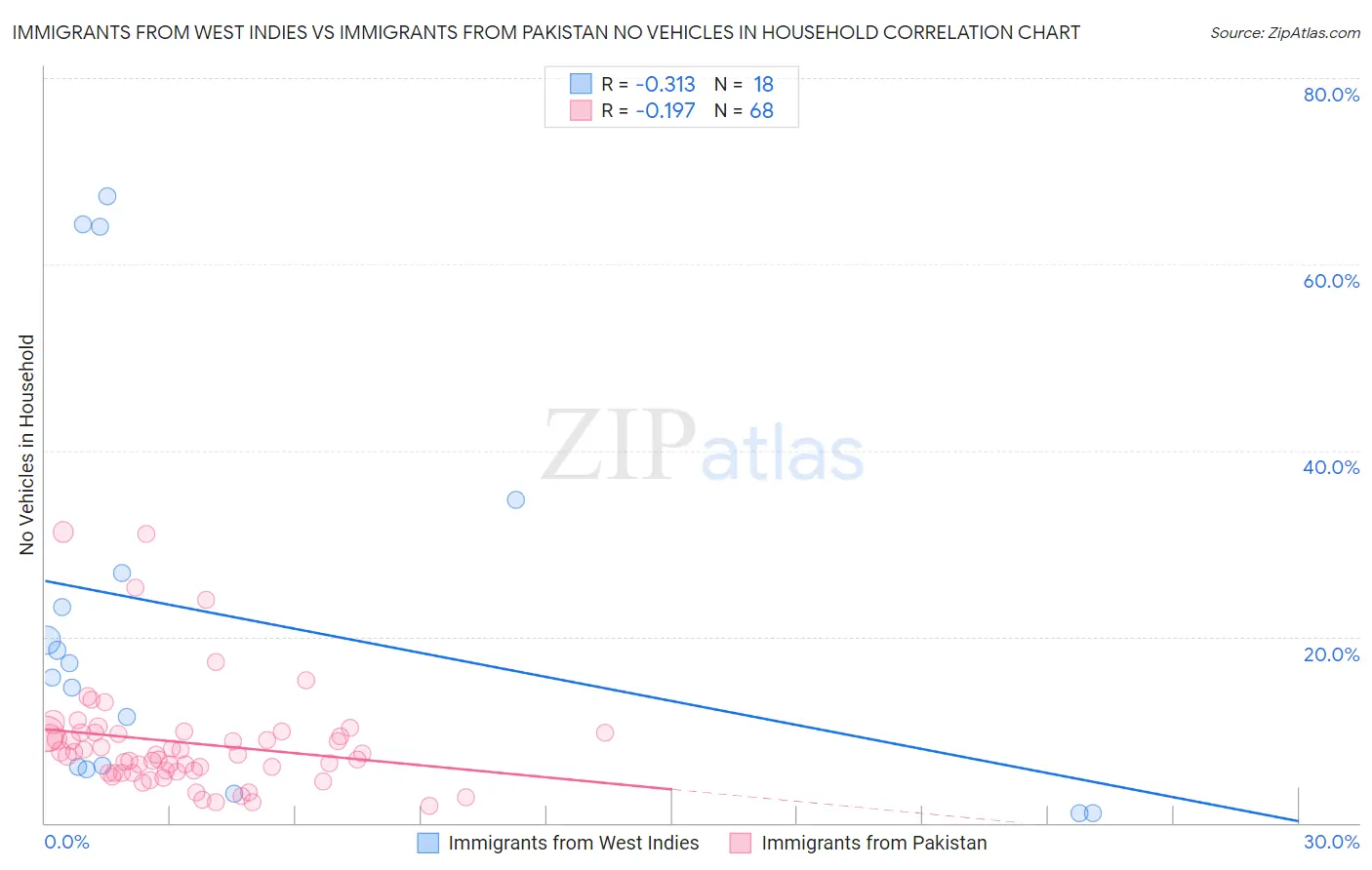 Immigrants from West Indies vs Immigrants from Pakistan No Vehicles in Household