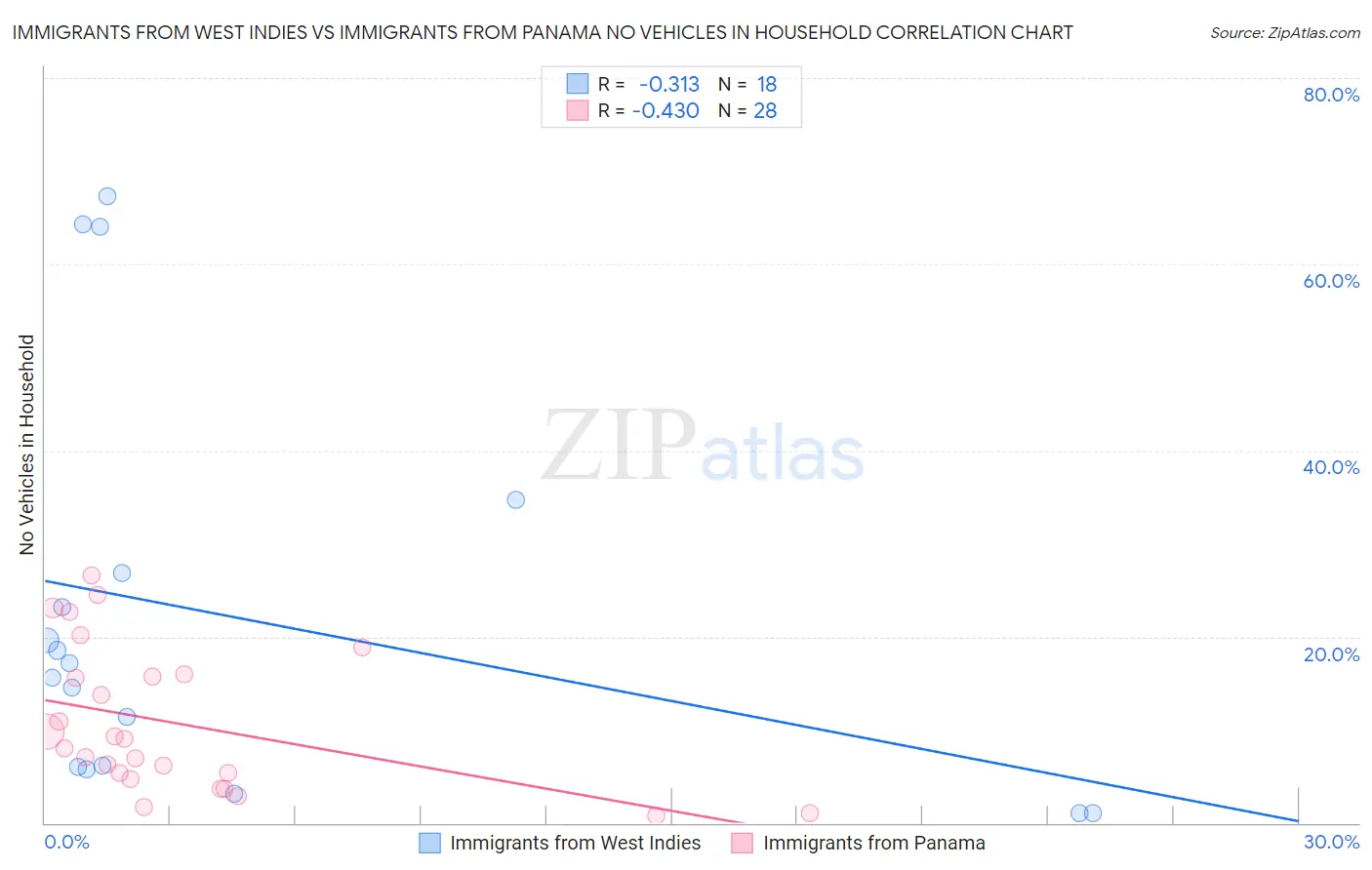 Immigrants from West Indies vs Immigrants from Panama No Vehicles in Household
