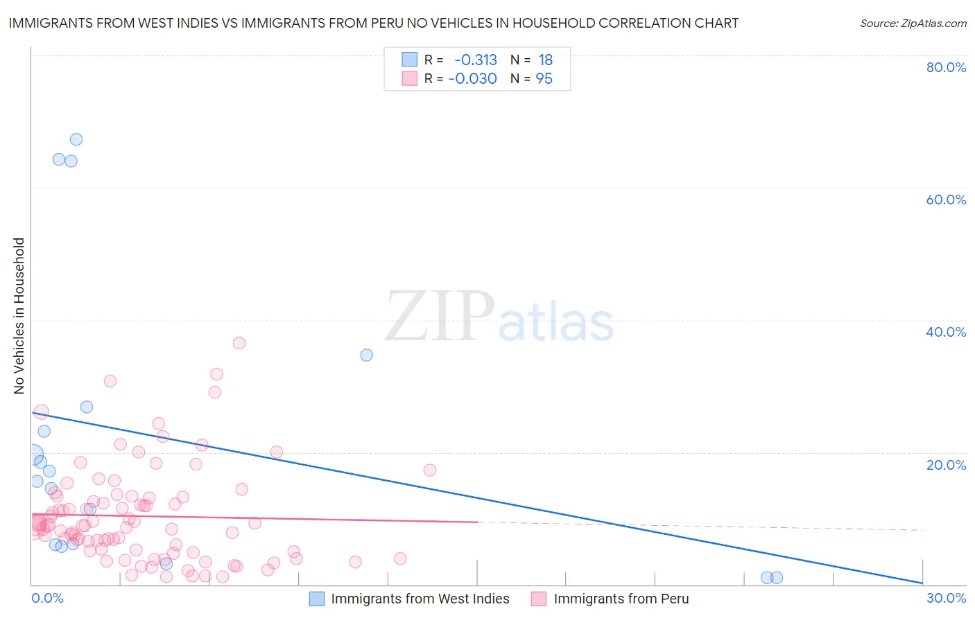 Immigrants from West Indies vs Immigrants from Peru No Vehicles in Household
