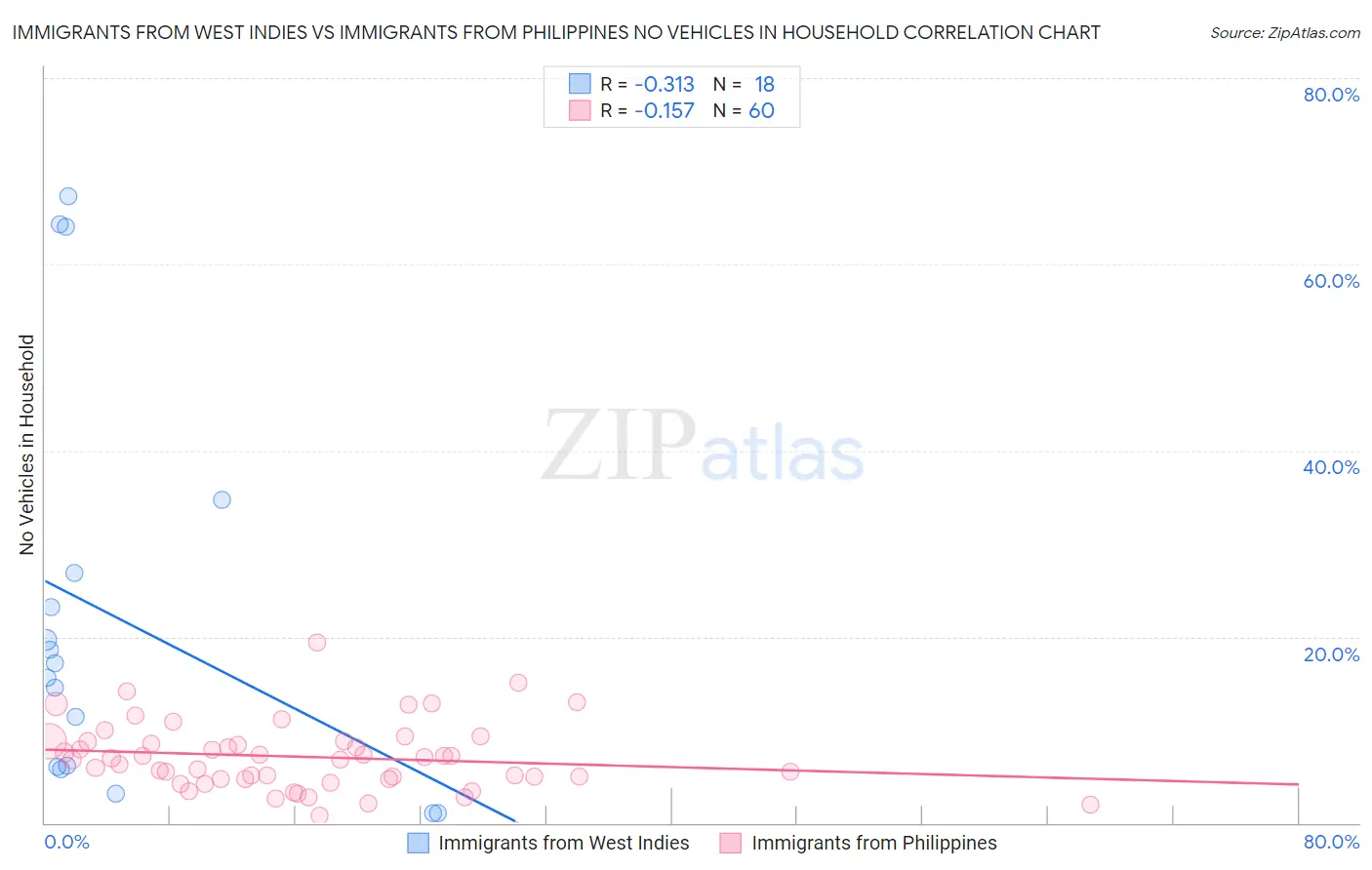 Immigrants from West Indies vs Immigrants from Philippines No Vehicles in Household
