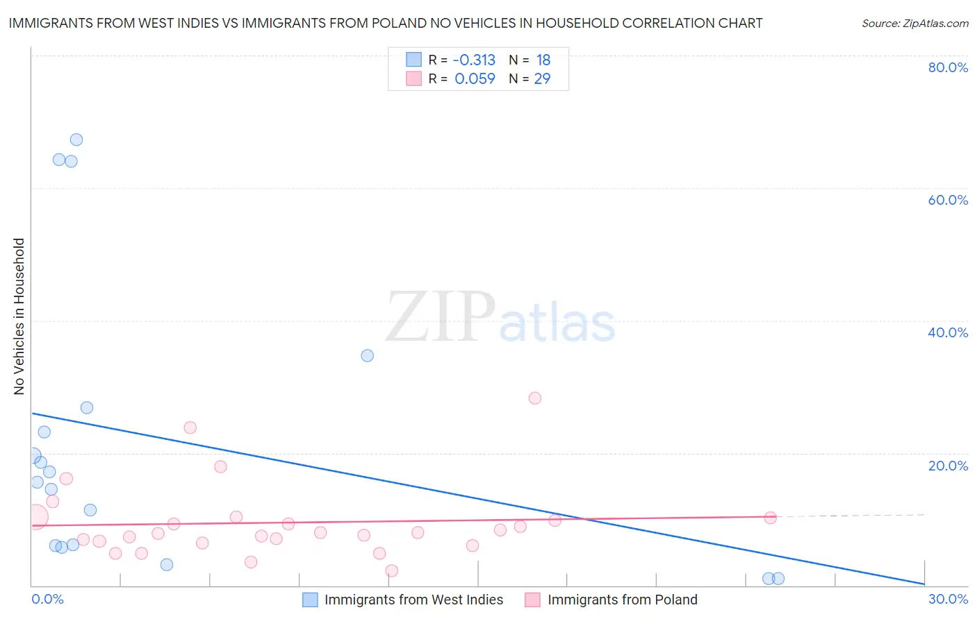 Immigrants from West Indies vs Immigrants from Poland No Vehicles in Household