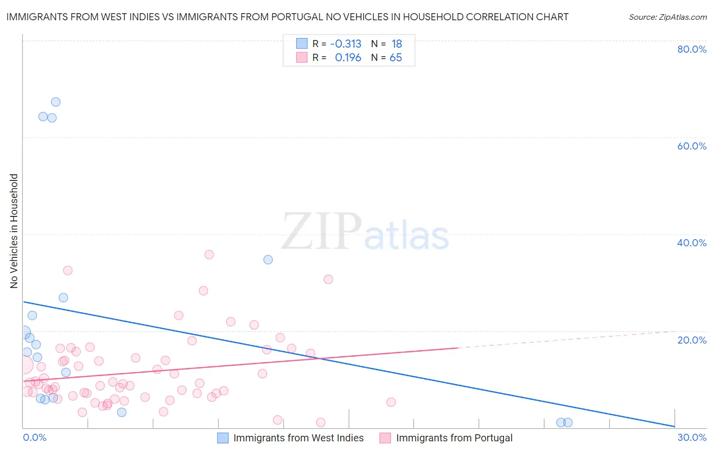 Immigrants from West Indies vs Immigrants from Portugal No Vehicles in Household