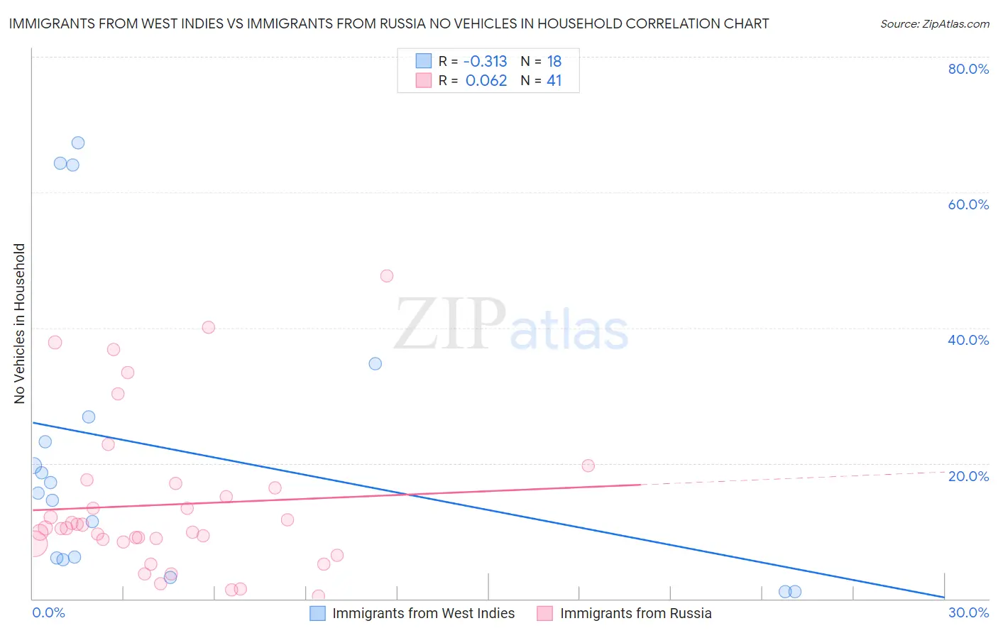 Immigrants from West Indies vs Immigrants from Russia No Vehicles in Household