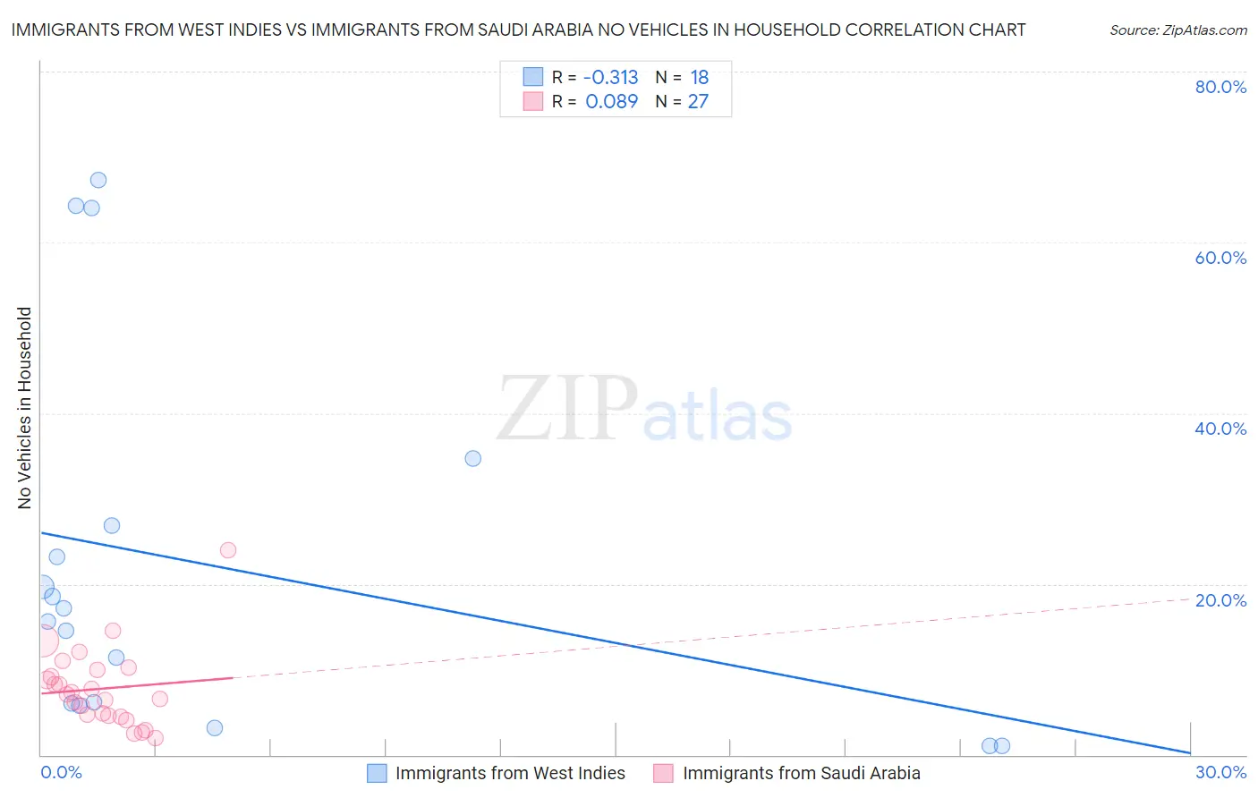 Immigrants from West Indies vs Immigrants from Saudi Arabia No Vehicles in Household