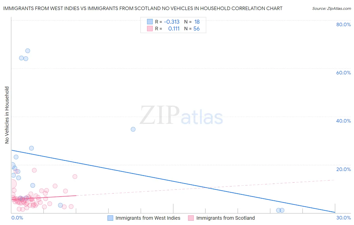 Immigrants from West Indies vs Immigrants from Scotland No Vehicles in Household
