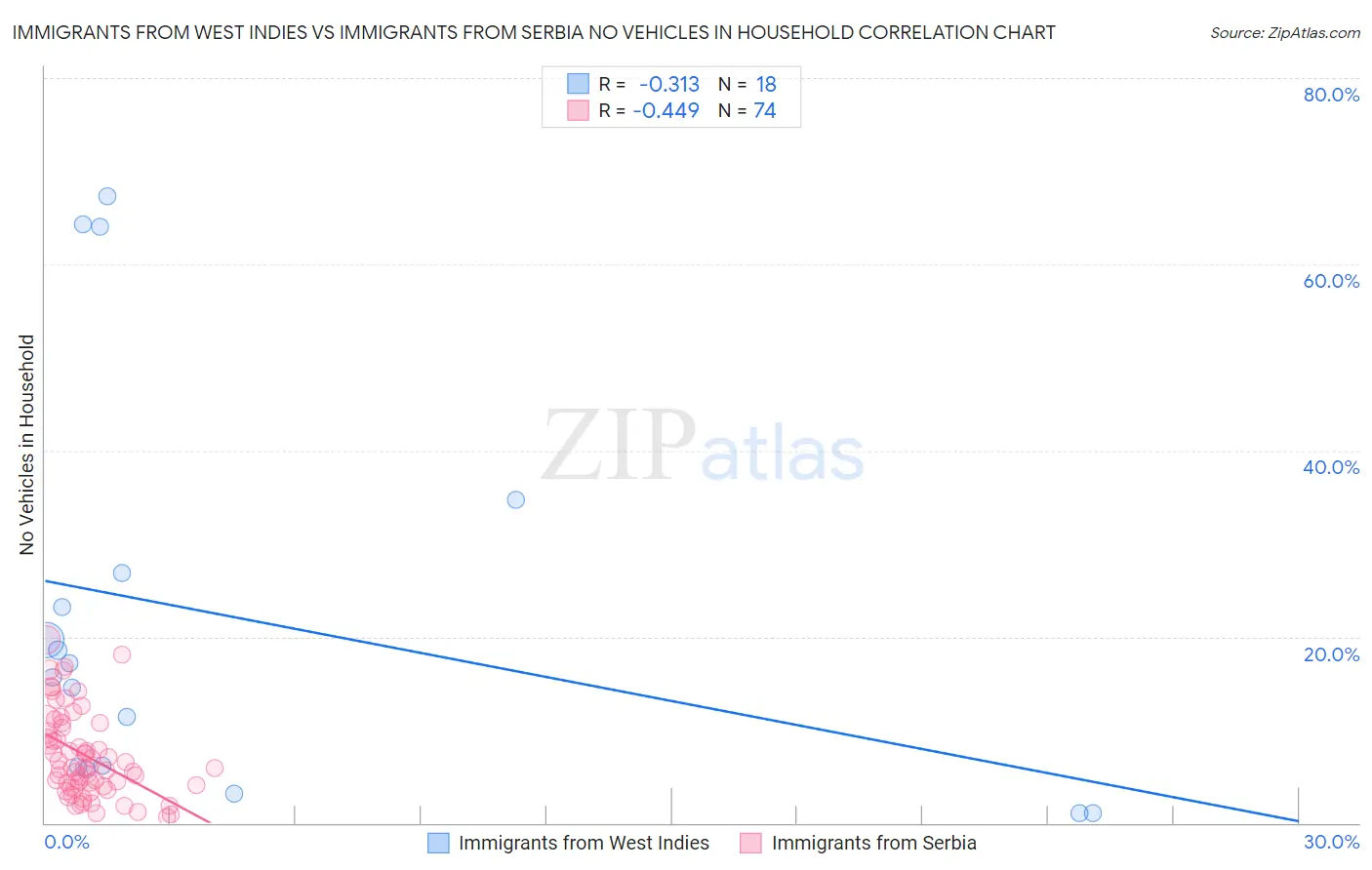 Immigrants from West Indies vs Immigrants from Serbia No Vehicles in Household