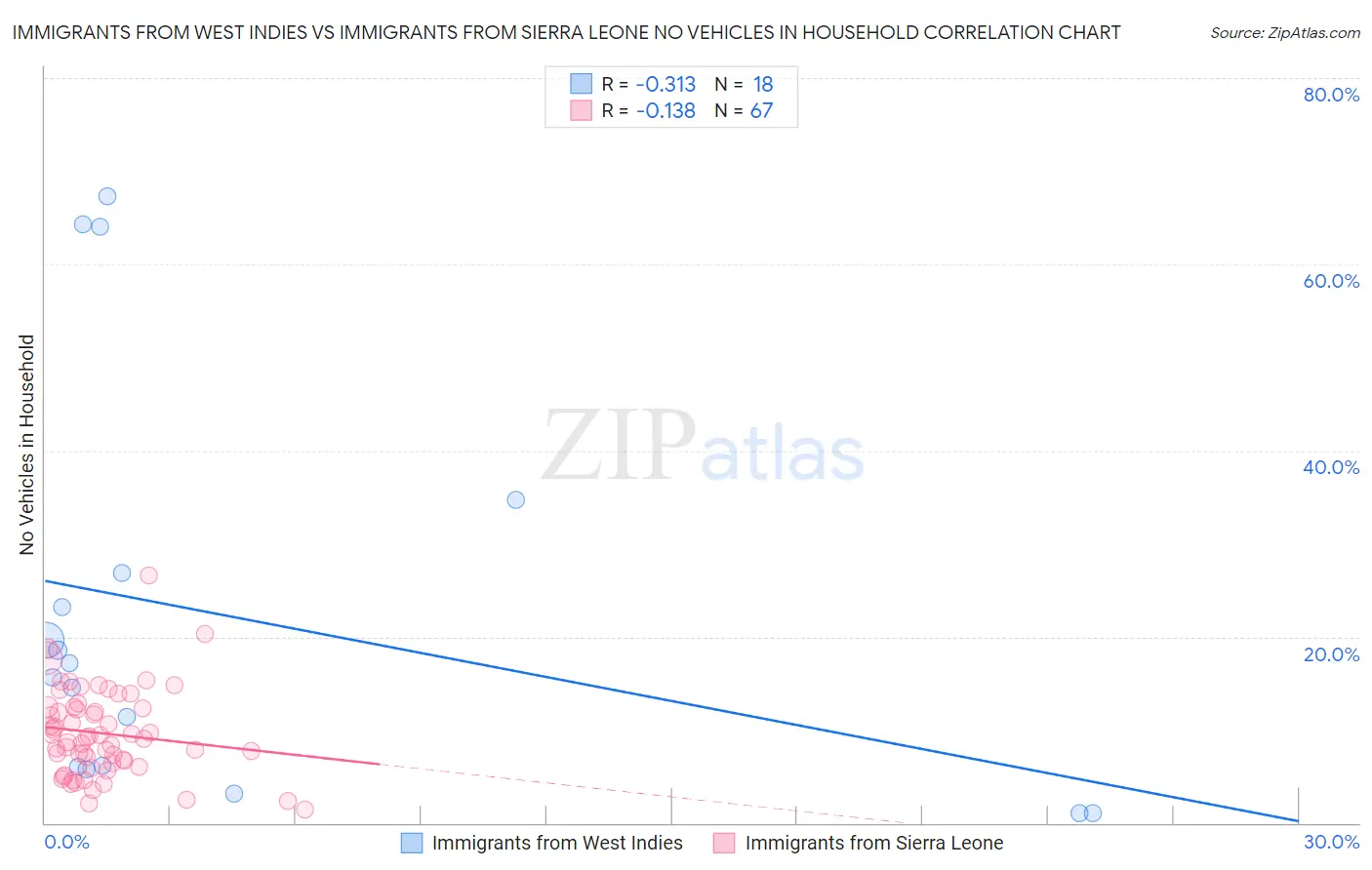 Immigrants from West Indies vs Immigrants from Sierra Leone No Vehicles in Household