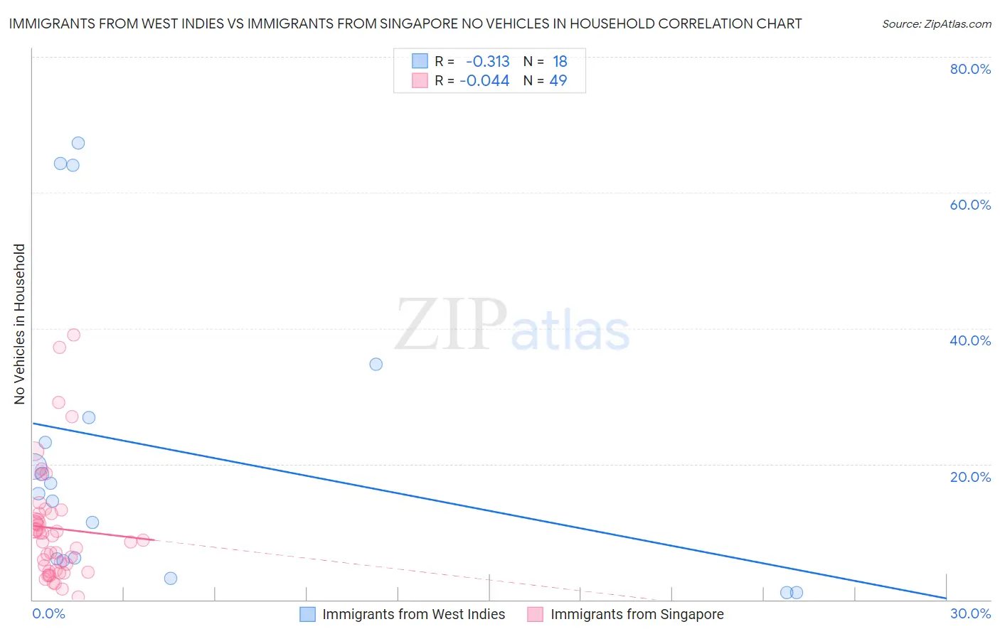 Immigrants from West Indies vs Immigrants from Singapore No Vehicles in Household