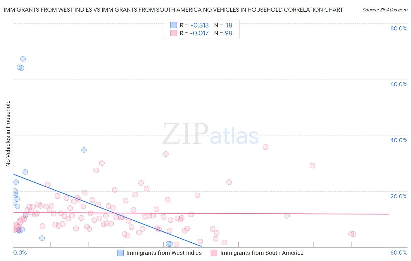 Immigrants from West Indies vs Immigrants from South America No Vehicles in Household