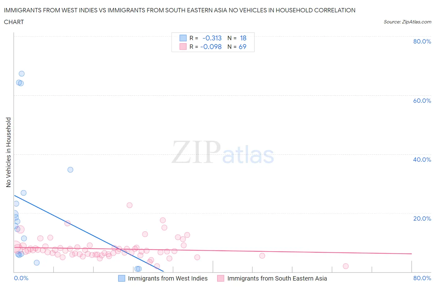 Immigrants from West Indies vs Immigrants from South Eastern Asia No Vehicles in Household