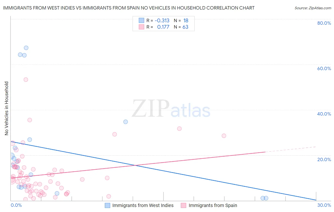 Immigrants from West Indies vs Immigrants from Spain No Vehicles in Household