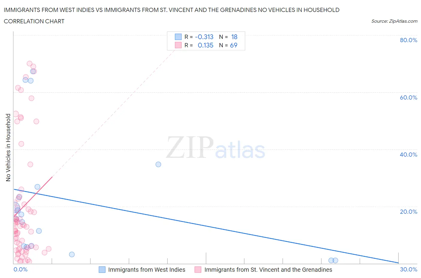 Immigrants from West Indies vs Immigrants from St. Vincent and the Grenadines No Vehicles in Household