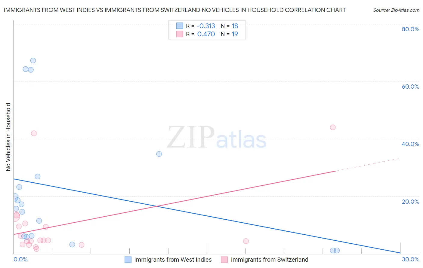 Immigrants from West Indies vs Immigrants from Switzerland No Vehicles in Household