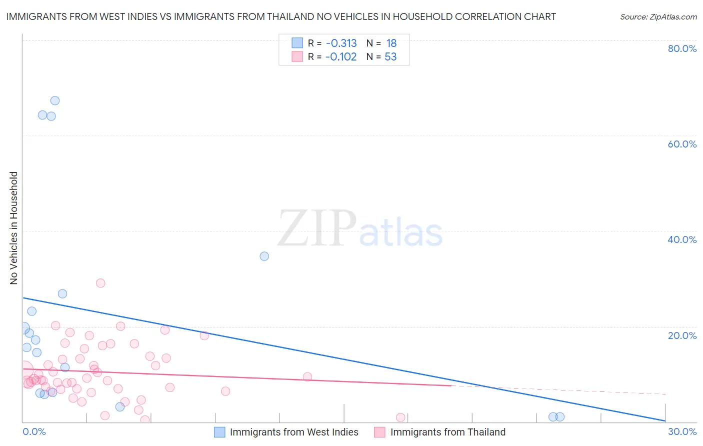 Immigrants from West Indies vs Immigrants from Thailand No Vehicles in Household