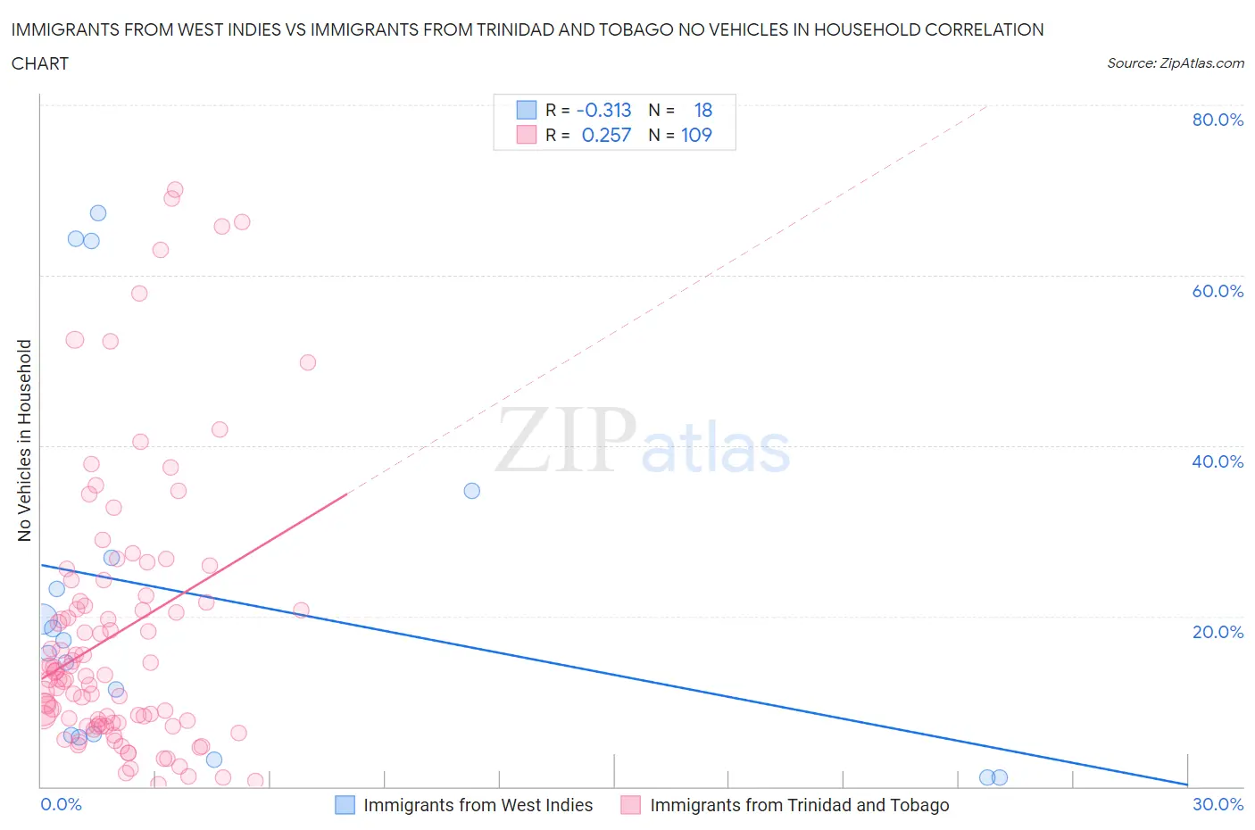 Immigrants from West Indies vs Immigrants from Trinidad and Tobago No Vehicles in Household