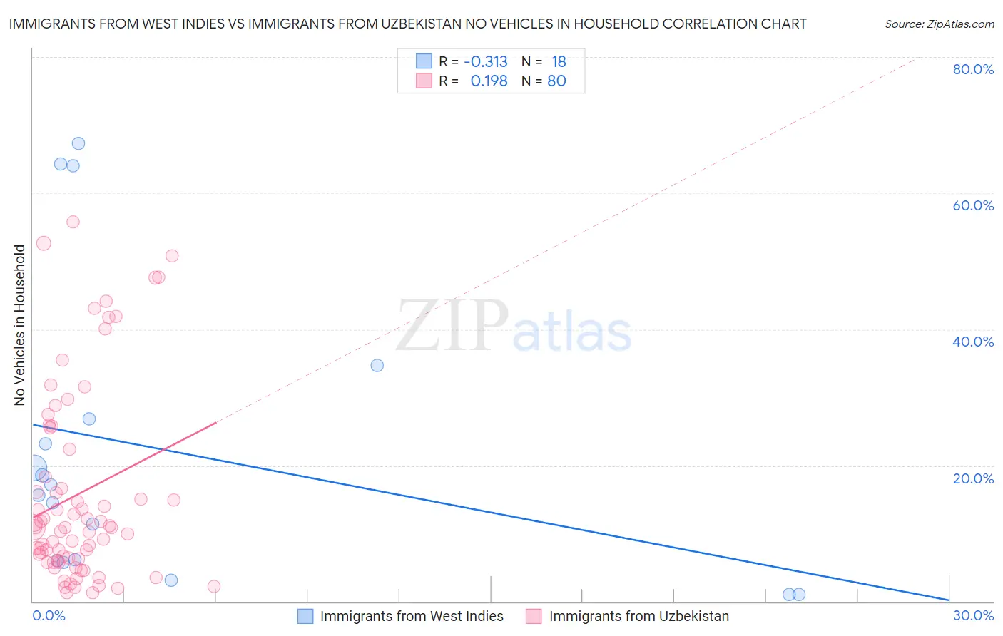 Immigrants from West Indies vs Immigrants from Uzbekistan No Vehicles in Household