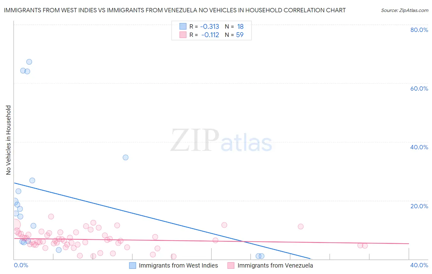Immigrants from West Indies vs Immigrants from Venezuela No Vehicles in Household