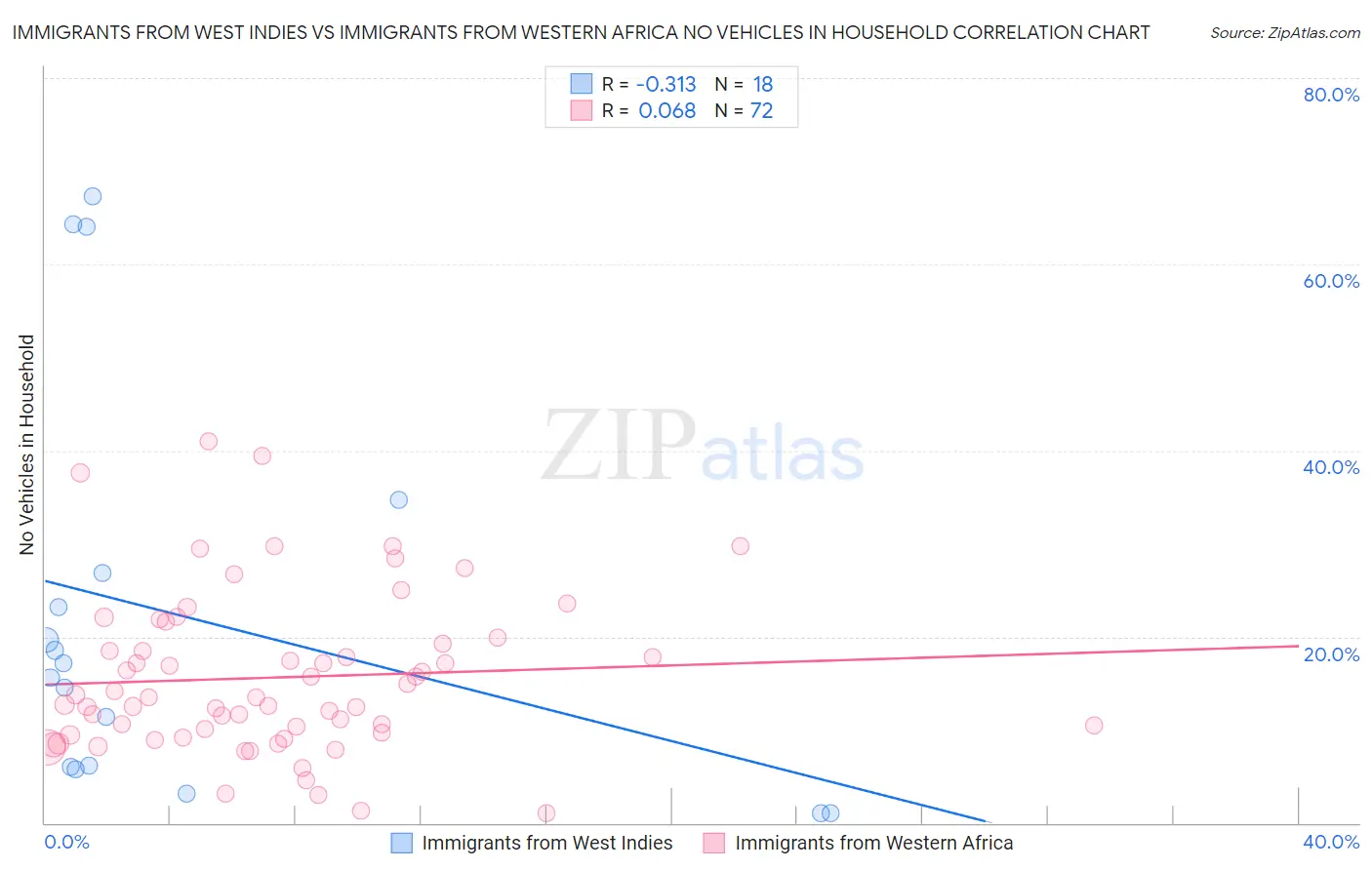 Immigrants from West Indies vs Immigrants from Western Africa No Vehicles in Household