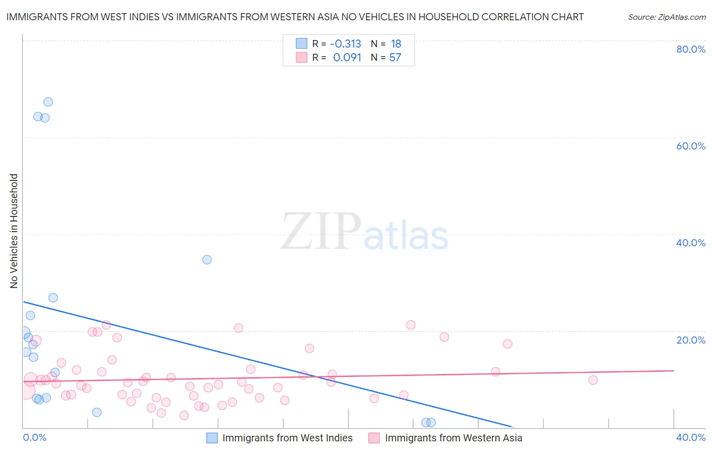 Immigrants from West Indies vs Immigrants from Western Asia No Vehicles in Household