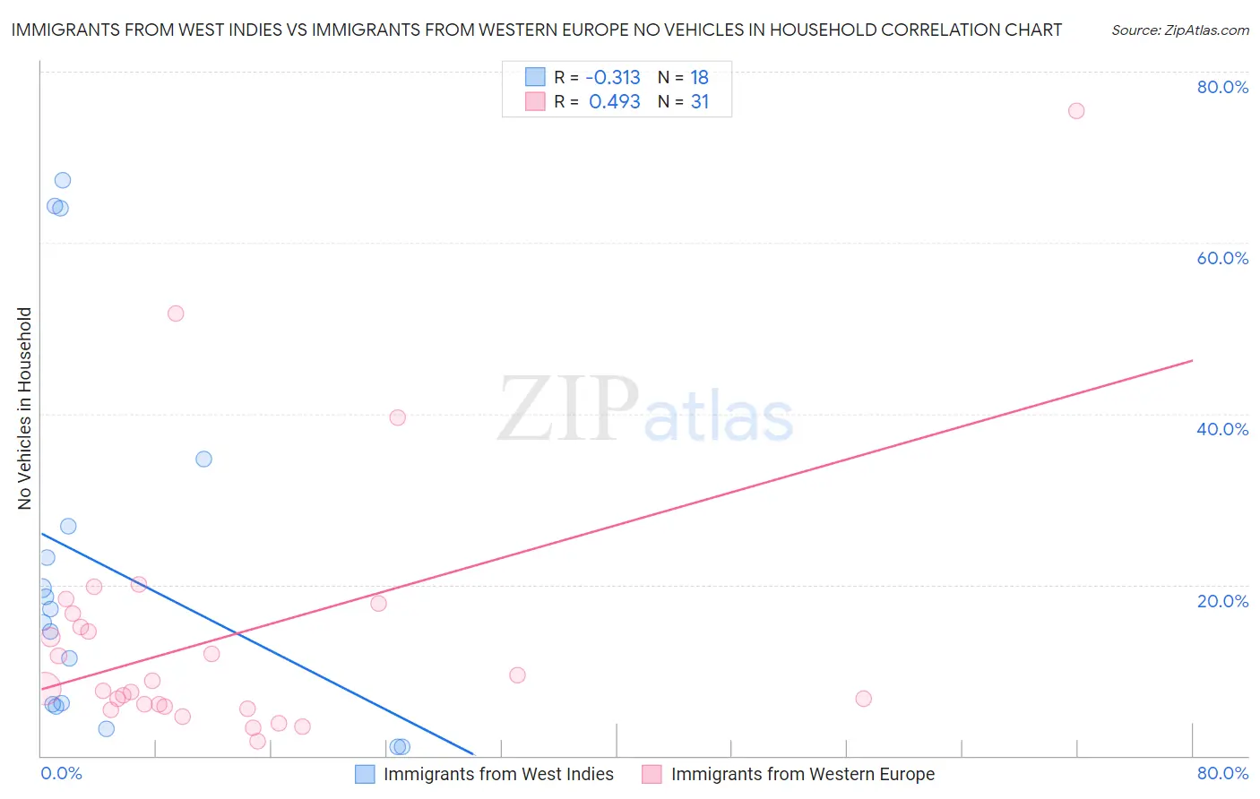 Immigrants from West Indies vs Immigrants from Western Europe No Vehicles in Household