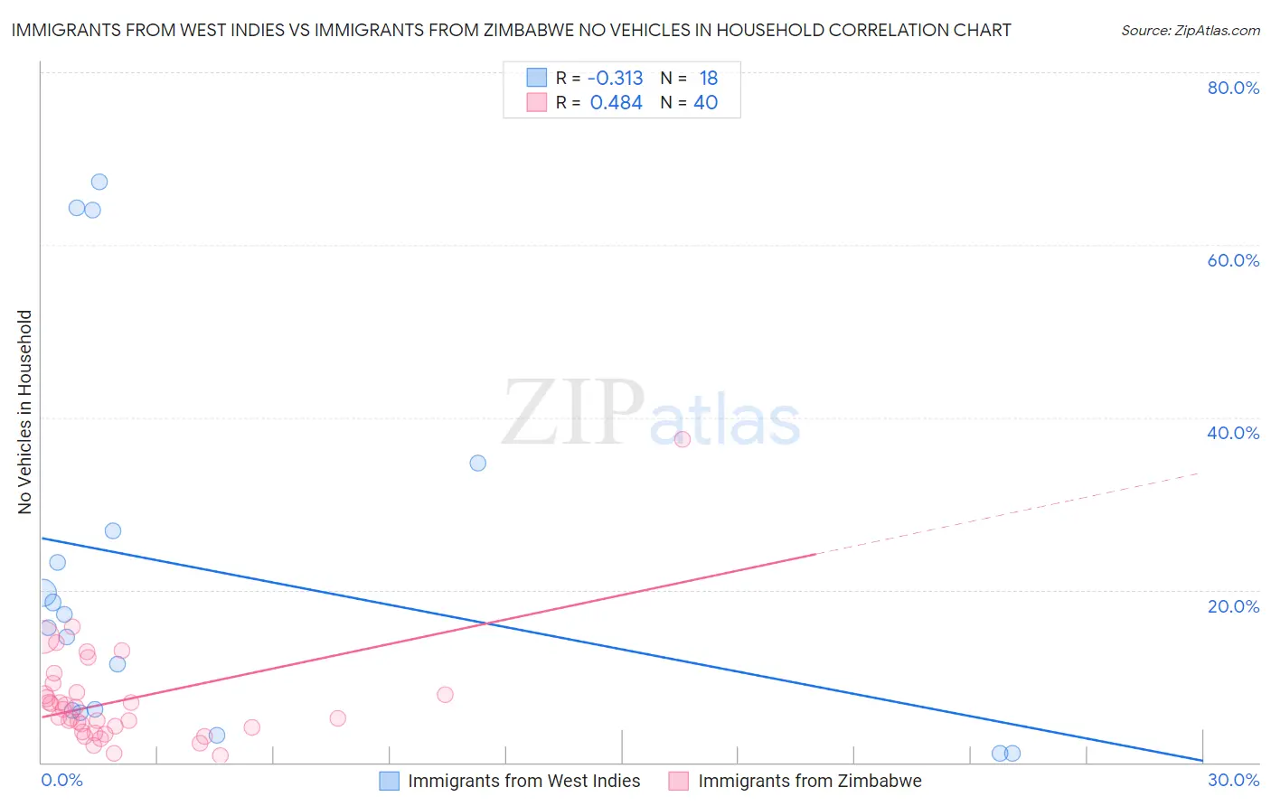 Immigrants from West Indies vs Immigrants from Zimbabwe No Vehicles in Household