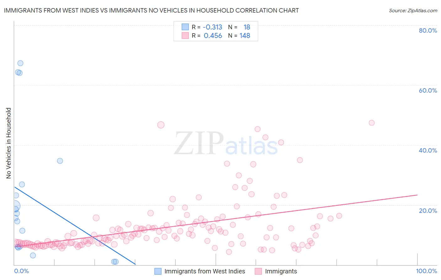Immigrants from West Indies vs Immigrants No Vehicles in Household