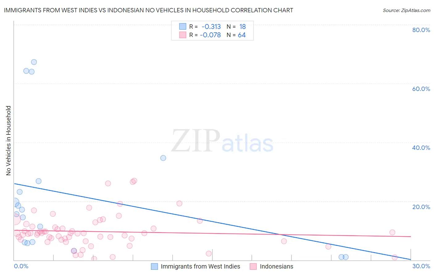 Immigrants from West Indies vs Indonesian No Vehicles in Household