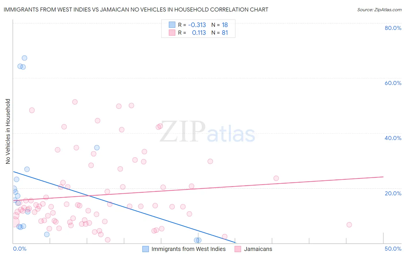 Immigrants from West Indies vs Jamaican No Vehicles in Household