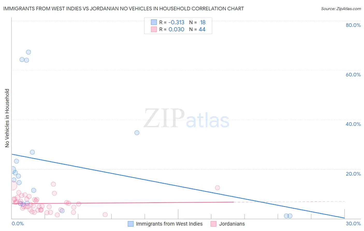 Immigrants from West Indies vs Jordanian No Vehicles in Household