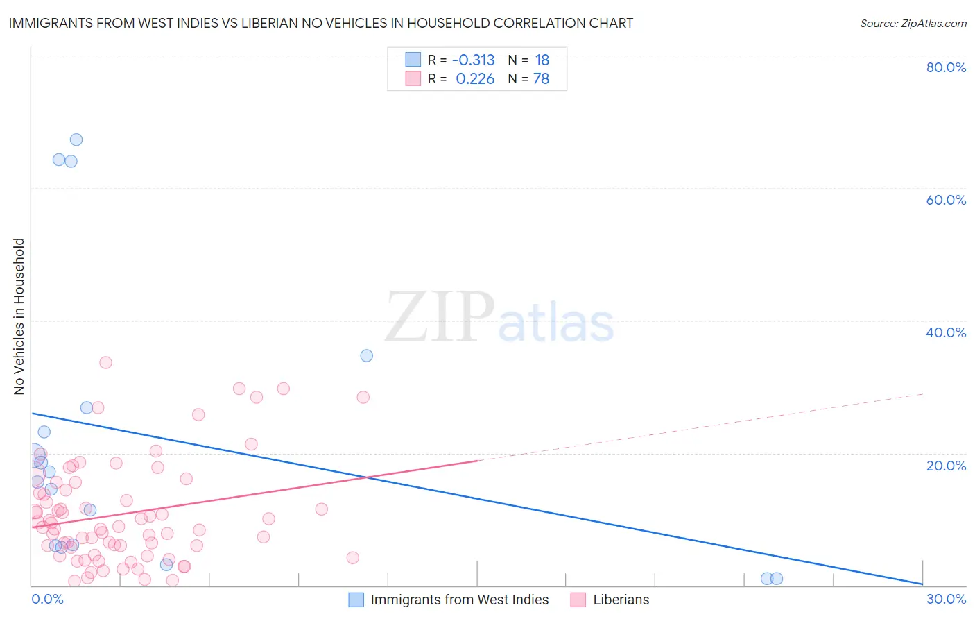 Immigrants from West Indies vs Liberian No Vehicles in Household