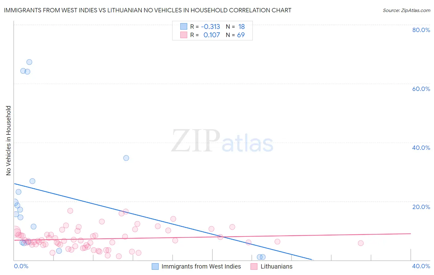 Immigrants from West Indies vs Lithuanian No Vehicles in Household