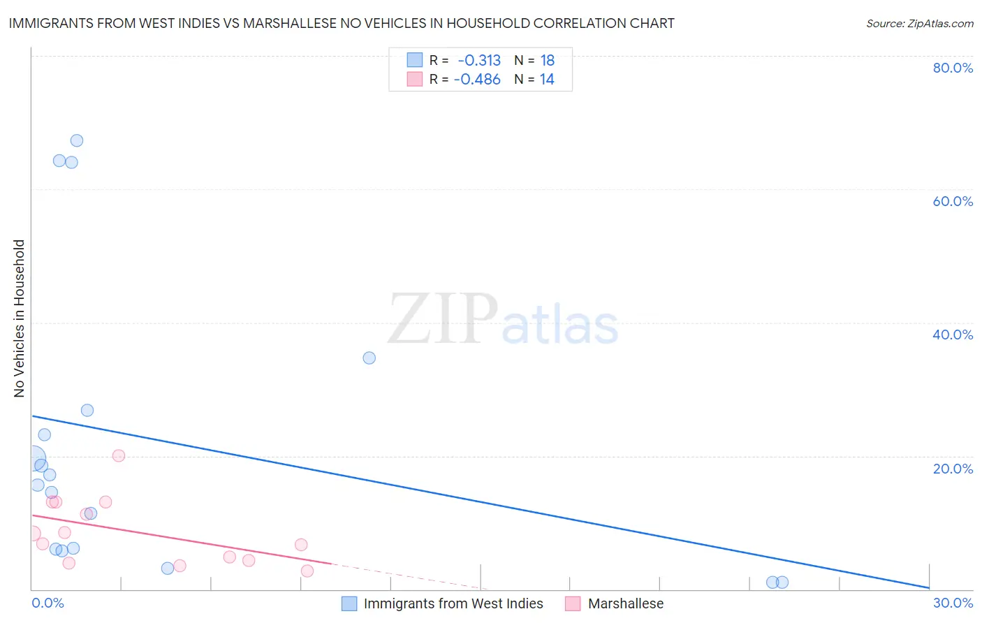 Immigrants from West Indies vs Marshallese No Vehicles in Household