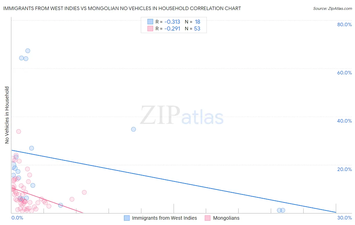 Immigrants from West Indies vs Mongolian No Vehicles in Household